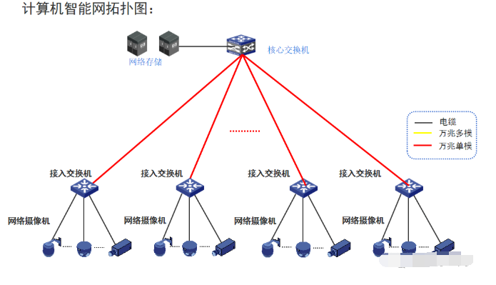 复杂计算机网络设计 外网、内网与智能化设备网的组网策略